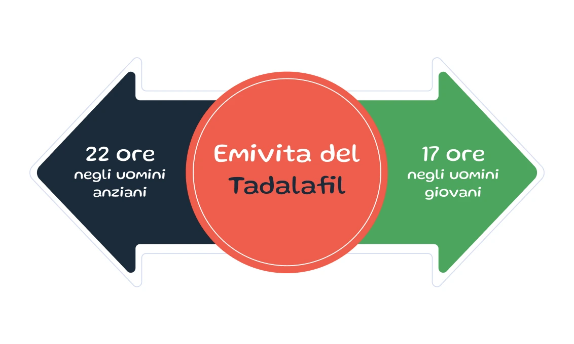 Trattamento dell’iperplasia prostatica benigna (IPB) e della disfunzione erettile (DE)