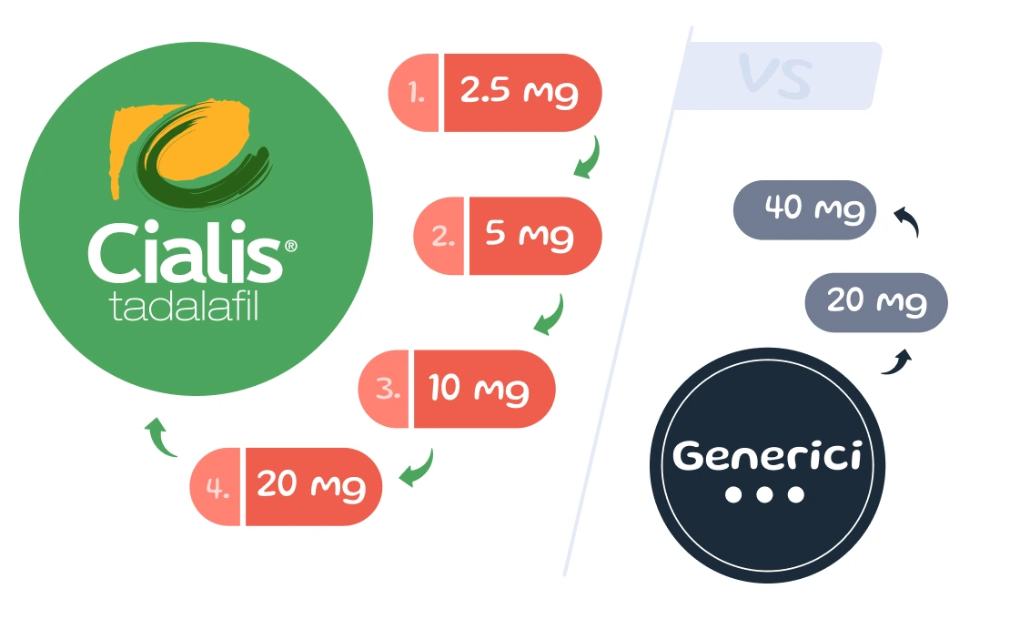 Cialis e le peculiarità della sua ricezione